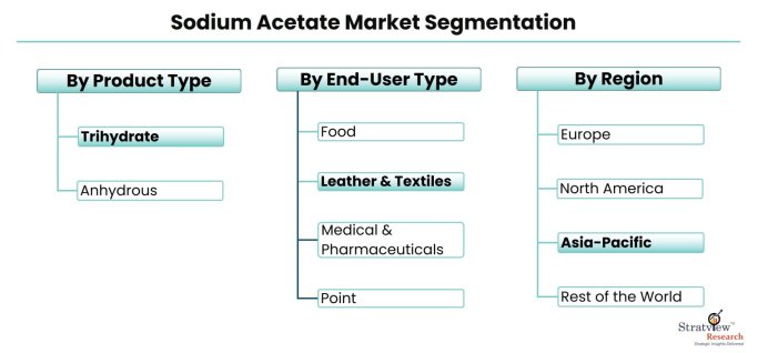 Sodium-Acetate-Market-Segmentation